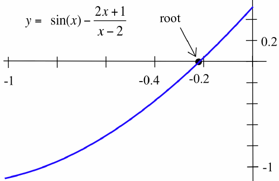 A graph of the function y = sin(x) - (2x + 1) / (x - 2). The smooth blue curve intersects the x-axis, and the point of intersection is marked as the 'root' near x = -0.2. The x-axis is marked from -1 to -0.2.