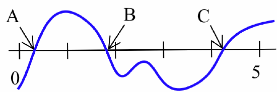 A graph of a smooth, continuous blue curve defined from x = 0 to x = 5. The curve crosses the x-axis at three points, labeled A, B, and C. Point A is near x = 0.5, point B is near x = 3, and point C is near x = 4.5. These are the roots of the function.