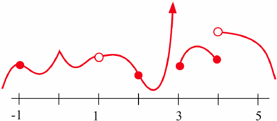 A red piecewise function, y = f(x), defined over the interval x = -1 to x = 5. It shows a continuous segment from x = -1 to x = 1, a jump discontinuity at x = 1, and a jump discontinuity at x = 3, which is also a vertical asymptote. Another jump discontinuity occurs at x = 4.