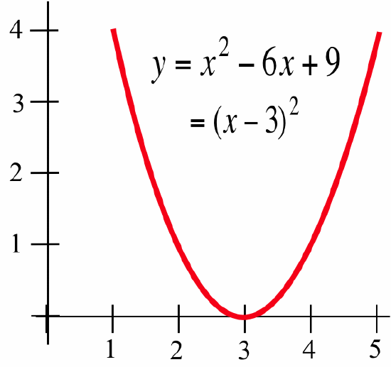 A graph of the quadratic function y = x^2 - 6x + 9, which is equivalent to y = (x - 3)^2. The graph is a continuous, red parabola opening upwards, with its vertex (the root) tangent to the x-axis at x = 3.