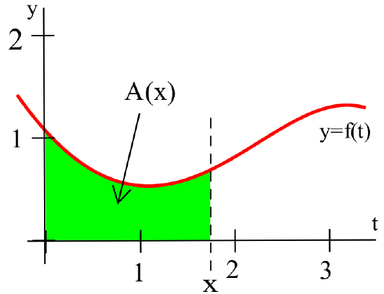 A graph of a function y = f(t), shown as a red curve above the t-axis. The area under the curve from t = 0 to t = x is shaded green and labeled A(x), representing the accumulated area function. The area shown is between the y-axis (t=0) and the dashed line at t = x.