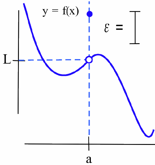 A graph of a blue curve y = f(x) centered at (a,L) with an open dot at (a,L), a closed dot above that open dot, and a vertical distance labeled epsilon.