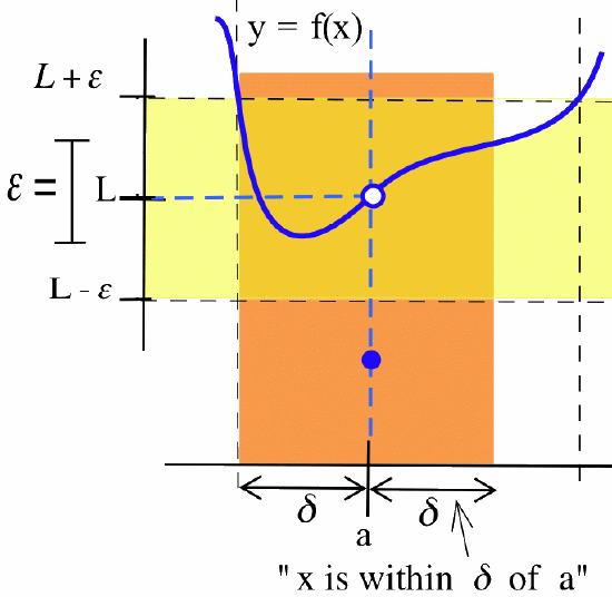 A graph of a blue curve y = f(x) centered at (a,L) with an open dot at (a,L), a closed dot below that open dot, and a vertical distance labeled epsilon. A horizontal yellow band extends from L-epsilon to L+epsilon and a vertical orange band extends from a-delta to a+delta, labeled 'x is within delta of a.'