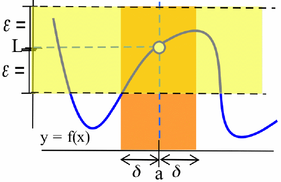 A graph of a wavy, blue curve y = f(x) with an open fot at (a,L). A horizontal yellow band extends from y=L-epsilon to y=L+epsilon and a vertical orange band extends from x=a-delta to x=a+delta.