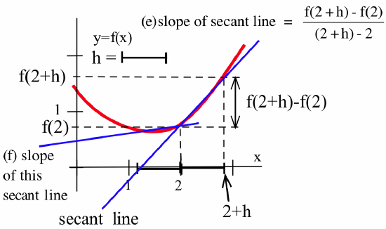 A graph of a red, concave-up curve y = f(x) together with two blue lines that pass through (2,f(2)); one line has a small positive slope and is labeled '(f) slope of this secant line' and the other has a larger positive slope and is labeled '(e) slope of secant line = (f(2+h)-f(2))/((2+h)-2).' An interval on the x-axis extends from 2-h to 2+h and an interval on the y-axis extends from f(2) to f(2+h). The distances h and f(2+h)-f(s) are indicated.