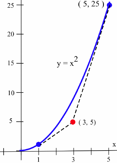 A mathematical graph depicts a blue curve for the function y = x^2 starting from the origin. Three specific points are highlighted. A blue point is located near the start of the curve at x = 1. A red point is located at the coordinate (3, 5), which sits below the curve. A second blue point is located higher up on the curve at the coordinate (5, 25), which is labeled in the top right. A dashed black secant line connects the blue point at x = 1 to the blue point at (5, 25), passing through the red point at (3, 5).
