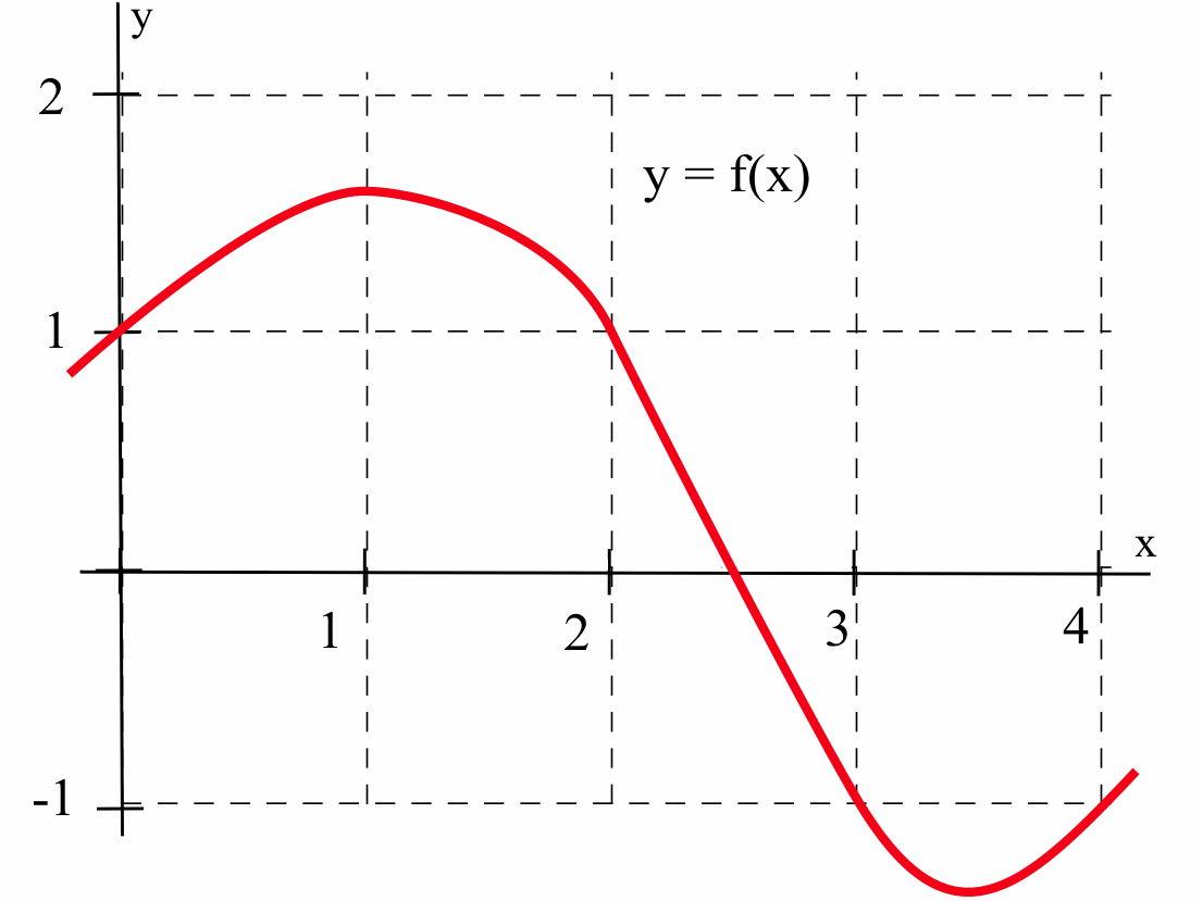 A coordinate graph shows a red curve representing the function y = f(x) on a grid with an x-axis from 0 to 4 and a y-axis from -1 to 2. The curve starts at (0, 1), rises to a rounded peak of approximately y = 1.6 near x = 1.2, and then descends steadily. It crosses the x-axis at approximately x = 2.8 and reaches a local minimum near the bottom right of the grid at x = 3.6 before curving slightly upward at x = 4.