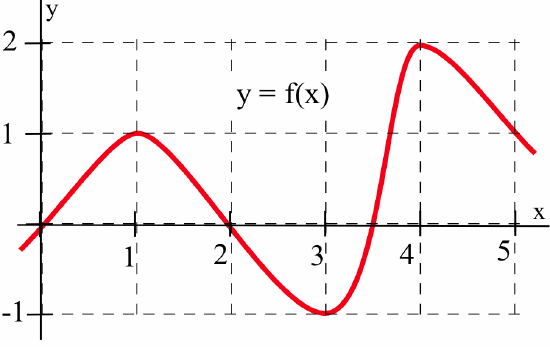 A coordinate graph displays a thick red curve representing the function y = f(x). The grid has an x-axis ranging from 0 to 5 and a y-axis from -1 to 2. The curve starts at the origin, rises to a local maximum of y = 1 at x = 1, crosses the x-axis at x = 2, and reaches a local minimum of y = -1 at x = 3. It then shoots upward rapidly to a high peak of nearly y = 2 at x = 4 before sloping downward toward the point (5, 1).