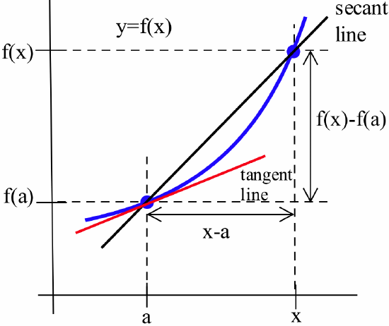 A graph of the blue, concave-up curve y = f(x) with blue dots at (a,f(a)) and (x,f(x)). A black line, labeled 'secant line,' passes through the two blue dots and a red line segement labeled 'tangent line' is tangent to the blue curve at (a,f(a)). The horizontal distance between the two blue dots is denoted by a double arrow and denoted 'x-a'; the vertical distance between the blue dots is denoted by a double arrow and labeled 'f(x)-f(a).'