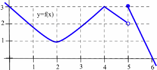 A graph of the blue curve y = f(x) on the Cartesian grid [0,6]X[0,3]. The graph appars to be linear from (0,3) to near (2,1) where is curves upward through (3,1.8) and (4,3), where it has a sharp corner and descends linearly to an open dot at (5,2), then continues from a close dot at (5,3), descending linearly to (6,0).