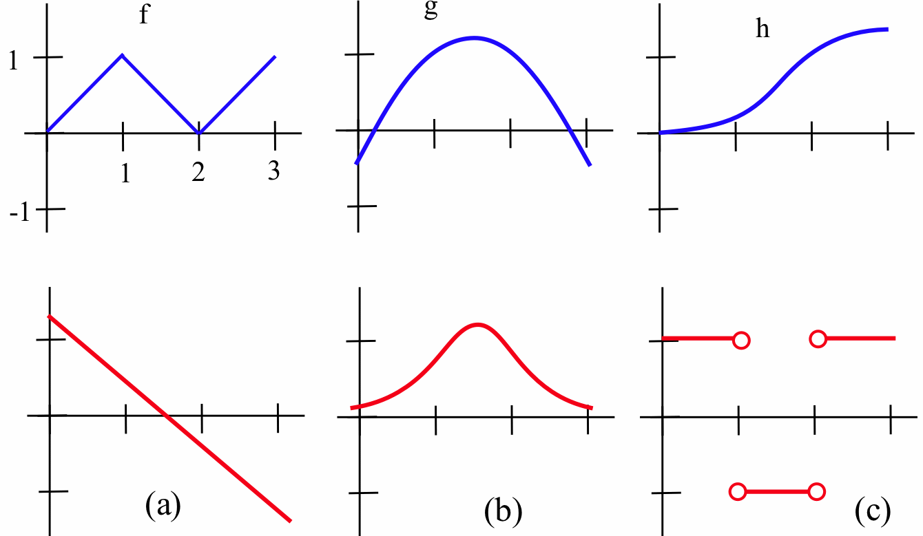 f: a piecewise blue graph with slope 1 for one unit, then slope -1, then slope 1; g:a downward-opening blue parabola with vertex at x = 1.5; h: a blue, increasing graph that increases more and more steeply until x = 1.5, then less and less steeply; (a) a red line with negative slope that crosses the x-axis at x = 1.5; (b) a red, bell-shaped graph with a peak at x = 1.5; (c): a red-piecewise graph with a horizontal line at y = 1 for one unit, then at y = -1, then at y = 1.