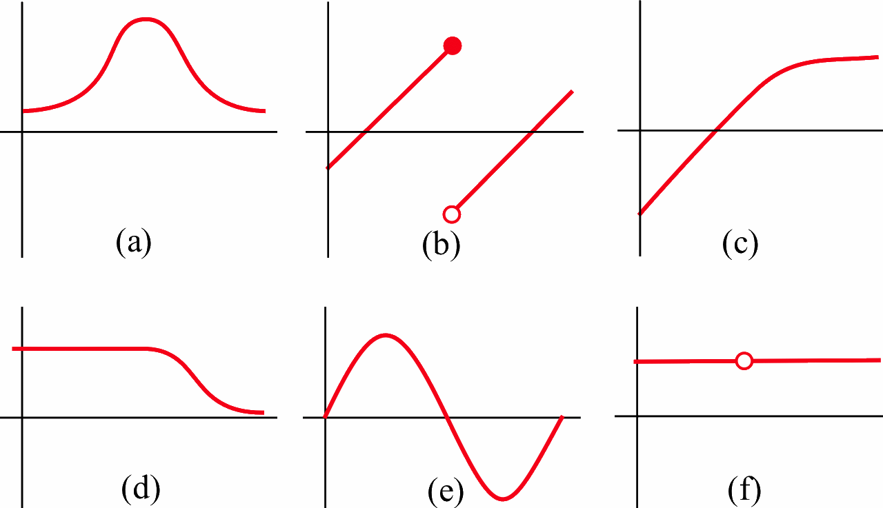 Six red graphs: (a) is a bell-shaped curve peaking in the middle of the image; (b) is a line segment of slope 1 with ending with a closed dot in the middle of the image, then jumping down to an open dot and continuing from there with slope 1' (c) begins as a line with slope 1, then begins to flatten out near the middle of the image; (d) begins as a horizontal line segment, then curves rapidly downward bear the middle of the image and beings to flatten out again; (e) is a sinusoidal curve crossing from positive to negative near the middle of the image; (f) is a horizontal line with an open dot in the middle.