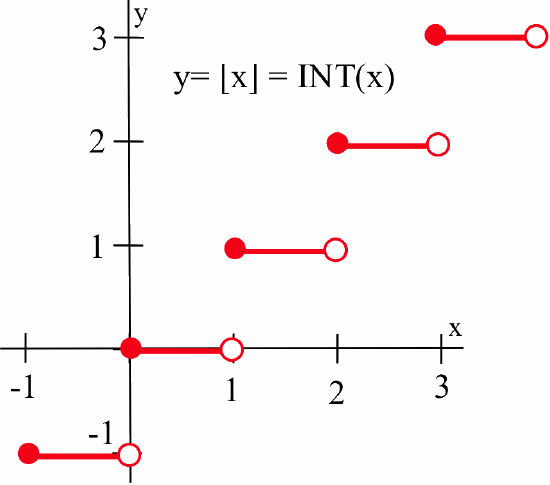 A graph of the floor function, shown in red, between x = -1 and x = 3. The first piece shown is a horizontal line segment from a closed dot at (-1,-1) to an open dot at (0,-1), then a horizontal line segment from a closed dot at (0,0) to an open dot at (1,0), etc.