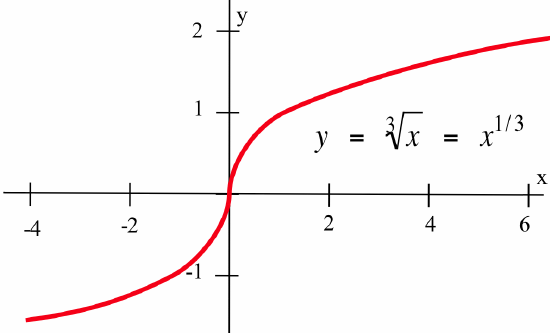 A graph of the red curve y = cube root of x between x = -4 and x = 6.