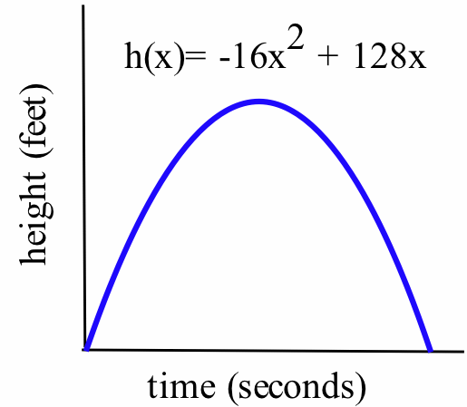 A blue graph of h(x) = -16x^2 + 128x with x-axis labeled 'time (seconds)' and the vertical axis labeled 'height (feet).'