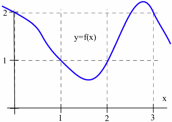 A blue graph of y = f(x) that descends roughly linearly through (0,2) then bends downard near x =1/2, becomes concave upward near x = 2/3, passes through (1,1) roughly linearly (with approximate slope -1), reaches a low point near (1.6,0.6), passes roughly linearly through (2,1) (with approximate slope 2), becomes concave downward near x = 2., reaches a peak near (2.8,2.3), then passes through (3,2), where it becomes roughly linear (with approximate slope -2).
