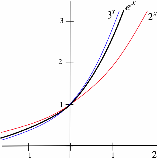 A blue graph of y = 3^x, a black graph of y = e^x and a red graph of y = 2^x on the grid [-2,2]X[-0.5,3.5].