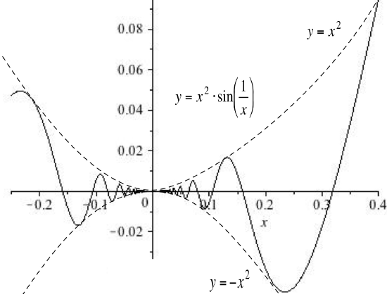 A graph of y = x^2*sin(1/x) on the grid [-0.25,0.4]X[-0.035,0.095] along with the dashed curves y = x^2 and y = -x^2.