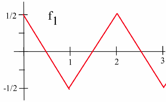 A red graph of a function f_1 that zigzags from (0,1/2) linearly down to (1,-1/2) then linearly up to (2,1/2) and repeats periodically from there.