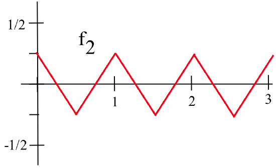 A red graph of a function f_2 that zigzags from (0,1/4) linearly down to (1/2,-1/4) then linearly up to (1,1/4) and repeats periodically from there.