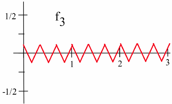 A red graph of a function f_3 that zigzags from (0,1/8) linearly down to (1/4,-1/8) then linearly up to (1/2,1/8) and repeats periodically from there.