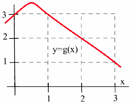 A red graph of y = g(x) that ascends linearly through (0,3) to a rounded peak at (0.5,3.5), then descends roughly linearly through (1,3) and (2,2) and (3,1).