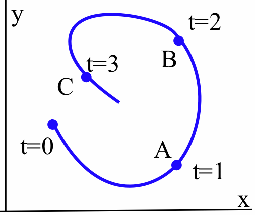 A blue graph of a parametric curve in the first quadrant with blue dots labeled 't=0,' A and 't=1,' B and 't=2,' and C and 't=3.' The curve is concave up between the first two dots, concave left between the second and third dots, then concave down before curving back to the right as it passes through C.