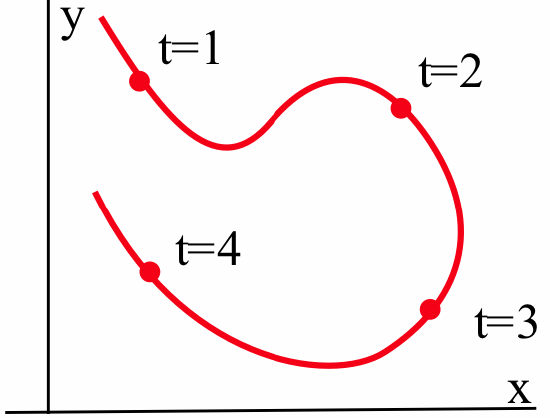 An x-y coordinate plane shows a smooth, winding red curve representing a parametric path. Four distinct points along the curve are marked with red dots and labeled with specific time values. At t=1, the point is in the upper-left quadrant on a downward-sloping section of the curve. By t=2, the path has moved to the right and reached a local maximum or peak. At t=3, the curve has looped around the far right side and is heading back toward the left. Finally, at t=4, the point is located in the lower-left area on a smooth, descending segment. The overall motion suggested by the labels shows the path traveling from left to right, peaking, and then curving back toward the y-axis.