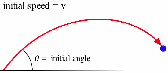 A red, concave-down parabolic path rising from a horizontal axis with a blue dot at the end before the path returns to the horizontal axis. A caption reads 'initial speed = v' and the angle between the initial point on the curve and the axis is labeled as theta. 