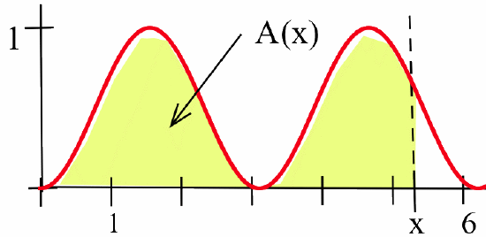 A red sinsuoidal curve that begins at a low point at (0,0), rises to a peak at (pi/2,1), sinks to another low point at (pi,0), and then repeats periodically. A dashed-black vertical line sits at a value marked 'x' on the horizontal axis. The region in the first quadrant under the red curve and to the left of the dashed line is shaded yellow and labeled 'A(x).'