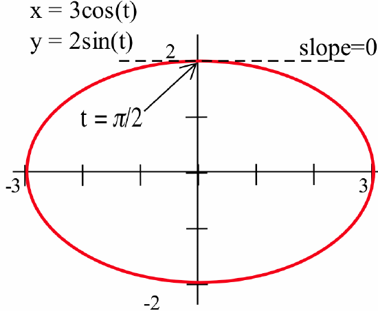 A red graph of the ellipse trace out by (3cos(t), 2sin(t)) with a caption showing those equations. A dashed-black horizontal line segment (labeled 'slope = 0') is at y = 2, with an arrow indicating that the point (0,2) corresponds to t = pi/2.