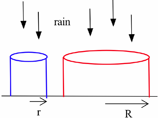 A blue right circular cylinder with radius r indicated by a black arrow and a red right circular cylinder with radius R indicated by a black arrow sit next to each other on a black horizontal line. Downward-pointing arros labeled 'rain' are above the cylinders.