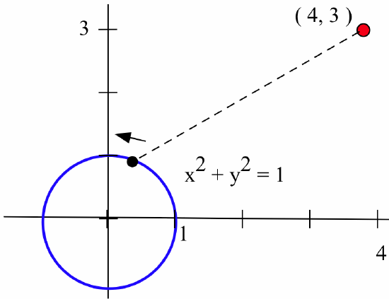A blue unit circle is labeled 'x^2+y^2=1.' A black dot on that cicled is connected to a red dot labeled '(4,3)' by a dashed line segment. A small black arrow next to the black dot points in the positive rotational direction.