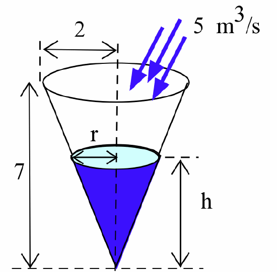 A right circular cone with vertex pointing down. Double arrows indicate the height to be 7 and the radius to be h. Three blue arrows represent water flowing into the top, labeled '5 m^3/s.' Water fills the cone from bottom to approximately halfway up the cone. Double arrows indicate the height of the water to be h and the radius to be r.