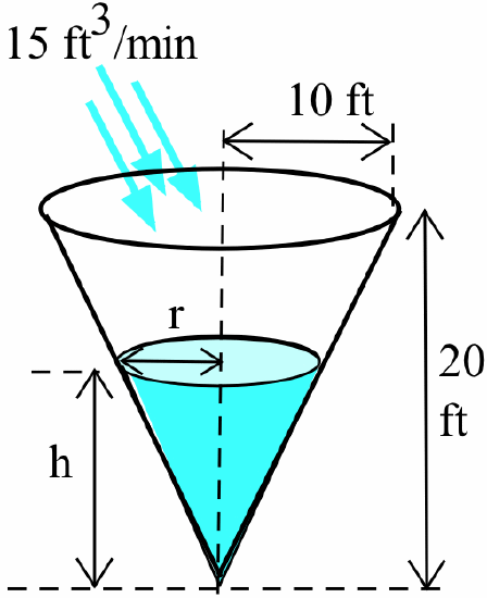 A right circular cone with vertex pointing down. Double arrows indicate the height to be '20 ft' and the radius to be '10 ft.' Three light-blue arrows represent water flowing into the top, labeled '15 ft^3/min.' Water fills the cone from bottom to approximately halfway up the cone. Double arrows indicate the height of the water to be 'h' and the radius to be '10 ft.'