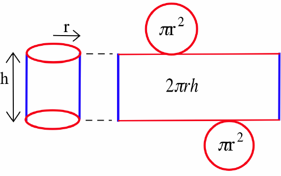 A right circular cylinder with height h denoted by a double arrow and radius r denoted by an arrow. The sides of the cylinder a blue line segments and the top and bottom indicated by red circles. Dashed black lines connect the cylinder to a rectangle with blue sides of height h, and red top and bottom, above and below which are red circles labeled 'pi r^2.'