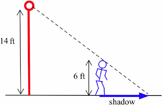 The height of a red vertical line segement with a small disk at the top (which sits on a black horizontal line segment) is denoted by a double arrow labeled '14 ft.' To the right of the red line segment stands a blue stick figure with height denoted by a double arrow labeled '6 ft.' A dashed-black line connect the red disk to the blue head of the stick figure and continues until it meets the black horizontal line segement. A blue arrow (labeled 'shadow') points from the feet of the stick figure to that intersection point.