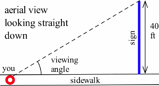 To parallel horizontal black lines are labeled 'sidewalk' with a red circle labeled 'you' between the black lines. A blue vertical line segment labeled 'sign' rises from the parallel black lines. A dashed-black line segment connects the red circle and the top of the blue line segement. The angle between the upper solid-black segment and the dashed-black segment is labeled 'viewing angle.' The height of the blue line segment is denoted by a double arrow and labeled '40 ft.' A caption reads 'aerial view looking straight down.'