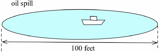 A light blue oval shape labeled 'oil spill' representes a side view of a circular region, in the middle of which are two trapezoids representing a ship. A double arrow denotes the diameter of the circular region, labeled '100 feet.'