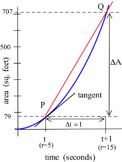 A graph of a concave-up, increasing blue curve passing through P(t,79) and Q(t+1,707) along with a red line segment passing through P and Q and a black line segment tangent to the blue curve at P. The horizontal axis is labeled 'time (seconds)' and the vertical axis 'area (sq. feet).' The horizontal diatnce between P and Q is denoted by a double arrow labeled 'Delta t = 1' and the vertical distance by a double arrow labeled 'Delta A.' The horizontal axis is marked with 't (r=5)' below P and 't+1 (r=15)' below Q. There are two dashed horizontal lines at heights of 79 and 707, passing through P and Q, respectively.