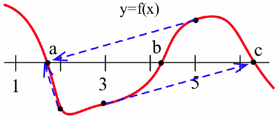 This graph features an x-y coordinate plane with a red curve labeled y equals f of x that oscillates above and below the horizontal x-axis. The curve crosses the horizontal axis at three distinct points labeled a, b, and c. Point a is located between the markers for 1 and 2, point b is located between the markers for 3 and 4, and point c is located just past the marker for 5. Along the curve, there are five black dots marking significant positions: one at each of the three root crossings (a, b, and c), one at a local minimum below the axis between points a and b, and one at a local maximum above the axis between points b and c. A dashed-blue arrow begins tangent to the red curve at x = 2 and points to a; another dashed-blue arrow begins tangent to the red curve at x = 3 and points to c; a third dashed-blue arrow begins tangent to the red curve at x = 5 and points to a.