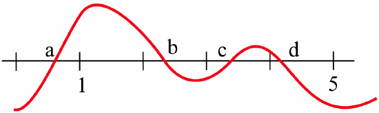 A red curve rises roughly in linearly, crossing the horizontal axis at x=a, reaching a peak just to the right at x = 1, crossing the horizontal axis again at x = b (near x = 3), reaching a low point near x = 2.8, crossing the horizontal axis again at x = c near x = 3.4, reaching a peak around x = 3.8, crossing the horizontal axis at x = d near x = 4.2 and reaching another low point just to the right of x = 5.