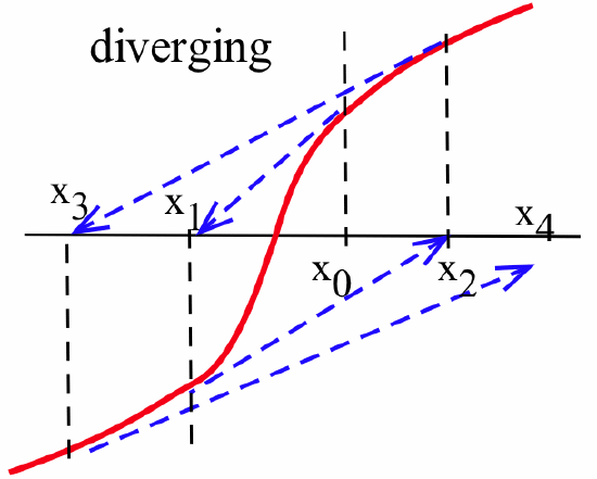 An S-shaped red curve with five vertical dashed-black lines that interect the horizontal axis at (from left to right) x_2, x_1, x_0, x_2 and x_4. A dashed-blue arrow is tangent to the red curve where x = x_0 and points to (x_1,0); a second dashed-blue arrow is tangent to the red curve where x = x_1 and points to (x_2,0); a third dashed-blue arrow is tangent to the red curve where x = x_2 and points to (x_3,0); a fourth dashed-blue arrow is tangent to the red curve where x = x_3 and points to (x_4,0). A caption reads 'diverging.'