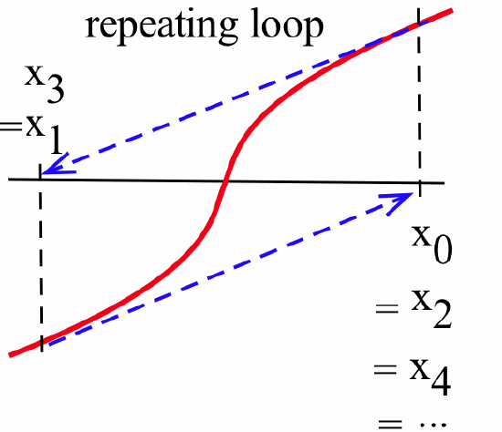 An S-shaped red curve with two vertical dashed-black lines. The left vertical line intersects the horizontal axis at a point labeled 'x_1 = x_3' and the right vertical line intersects the horizontal axis a point labeled "x_0 = x_2 = x_4 = ...'; to dashed-blue veritcal arrows are tangent to the red curve at these two points and point from the point of tangency to the other point on the horizontal axis. A caption reads 'repeating loop.'