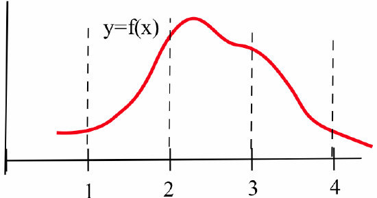 This graph shows an x-y coordinate plane with a continuous red curve labeled y equals f of x. The horizontal x-axis is marked with integer values 1, 2, 3, and 4. Vertical dashed lines extend from each of these integer markers up to the curve. The red curve starts relatively low at x equals 1, rises to a prominent peak between x equals 2 and x equals 3, and then descends toward x equals 4.