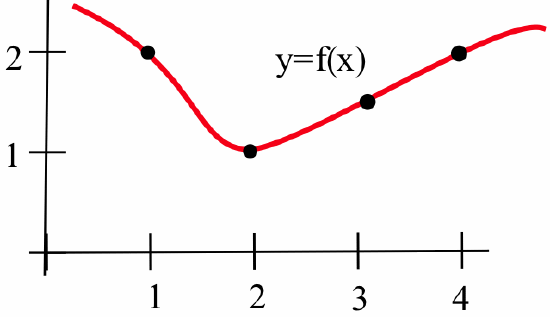 This graph displays an x-y coordinate plane featuring a continuous red curve labeled y equals f of x. The horizontal axis is marked with the integer values 1, 2, 3, and 4, while the vertical axis shows markers for 1 and 2. Four distinct black dots are placed along the curve, each corresponding to one of the marked x-values. The curve begins at a high point near the vertical axis, descends to reach a local minimum at x equals 2, and then rises steadily through x equals 3 and x equals 4.