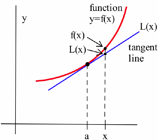 A red concave-up, increasing graph labeled 'function y = f(x).' A dashed-black vertical line connects a large black dot on the red curve and a point labeled 'a' on the horizontal axis. Another dashed-black vertical line connects a smaller black dot on the red curve (above and to the right of the large dot) and a point labeled 'x' on the horizontal axis. A blue line segment 'tangent line' and 'L(x)' is tangent to the red curve at the large black dot. Another small black dot is on the blue line segment immediately below the other small black dot. An arrow points to the first small dot, denoting it f(x), and another arrow points to the second small dot, denoting it L(x).