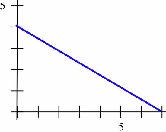 A blue line segment connecting (0,4) and (7,0).