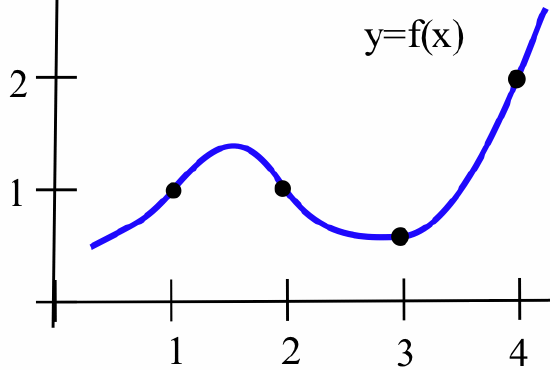 This graph shows a coordinate plane with a continuous blue curve representing the function y equals f of x. The horizontal x-axis is marked with integers 1, 2, 3, and 4, while the vertical axis shows markers for 1 and 2. Four black dots are placed on the curve corresponding to the marked x-values. The curve begins below the first marker, rises to a local peak at x equals 1.5, and then descends to a local minimum at x equals 3. After this point, the curve rises sharply, passing through a point at x equals 4 with a vertical height of 2.