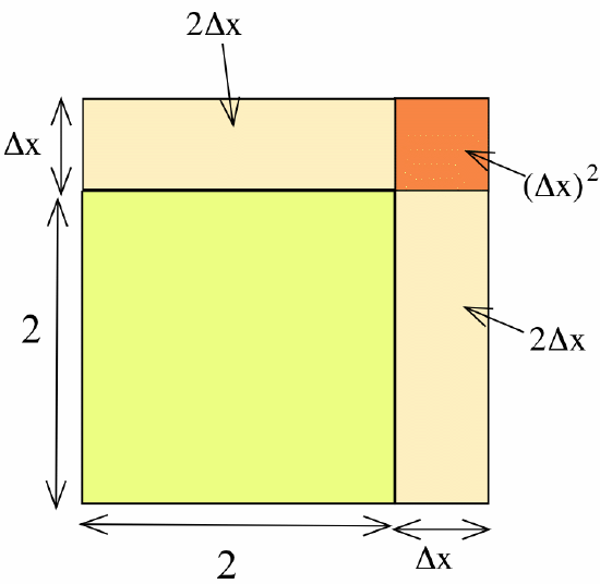A yellow square with side 2 sits below and to the left of two tan rectangles of dimensions 2 by Delta x. The remaing small square at upper right is shaded orange and labeled '(Delta x)^2.' The two rectnagles are labeled '2 Delta x.'